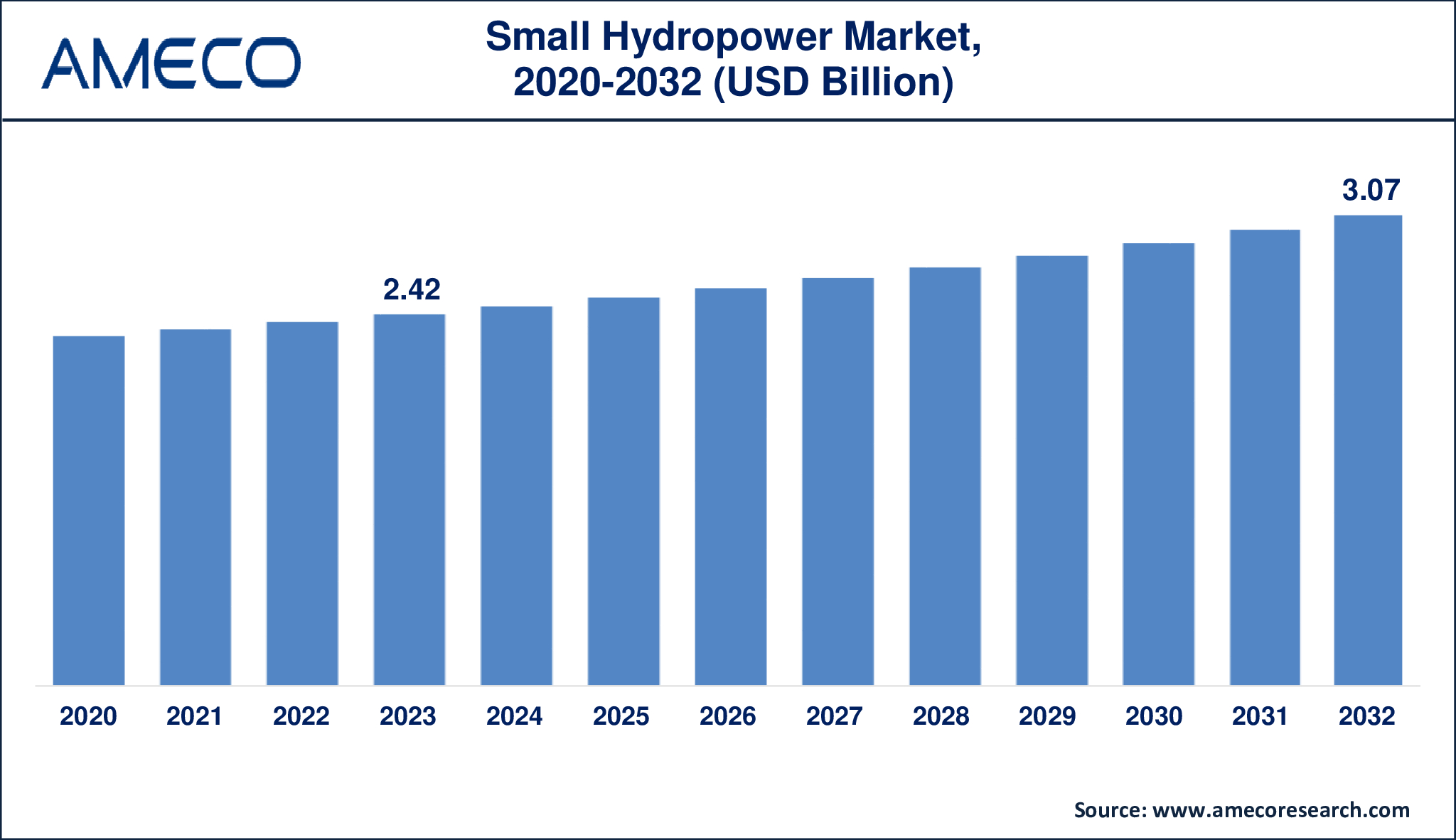 Small Hydropower Market Dynamics